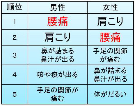 厚労省調査の国民のお悩みワースト５